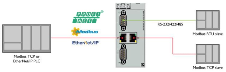 アプリケーション回路図 - Phoenix Contact Modbus TCP/RTU to PROFINETゲートウェイ